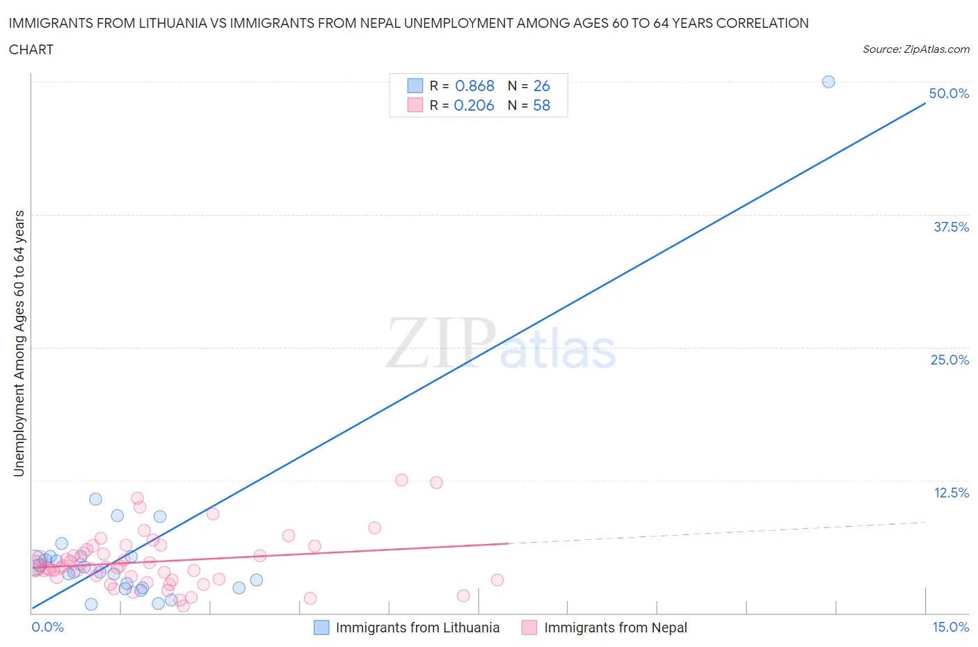 Immigrants from Lithuania vs Immigrants from Nepal Unemployment Among Ages 60 to 64 years