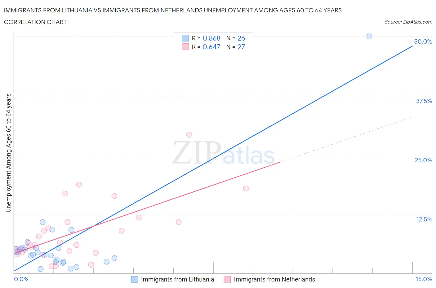 Immigrants from Lithuania vs Immigrants from Netherlands Unemployment Among Ages 60 to 64 years