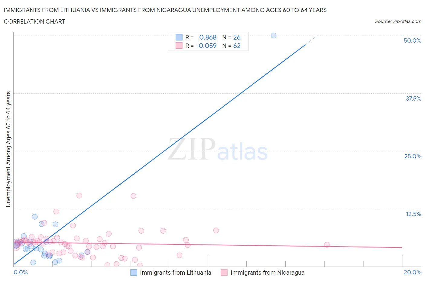 Immigrants from Lithuania vs Immigrants from Nicaragua Unemployment Among Ages 60 to 64 years