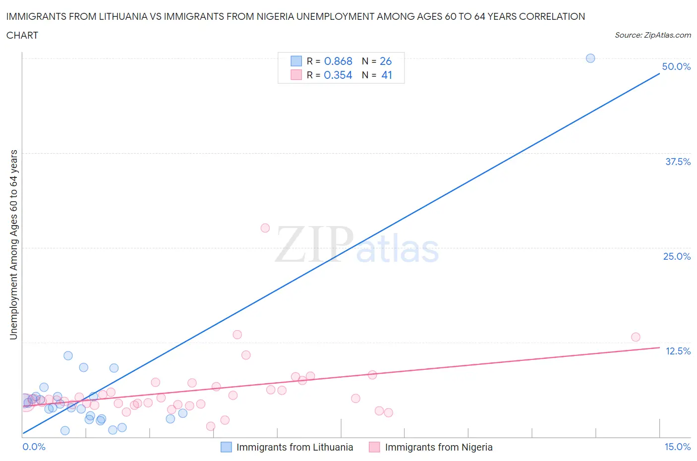 Immigrants from Lithuania vs Immigrants from Nigeria Unemployment Among Ages 60 to 64 years