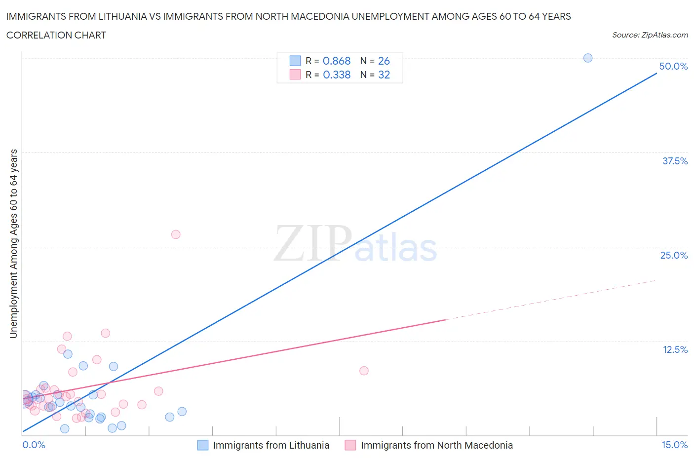 Immigrants from Lithuania vs Immigrants from North Macedonia Unemployment Among Ages 60 to 64 years