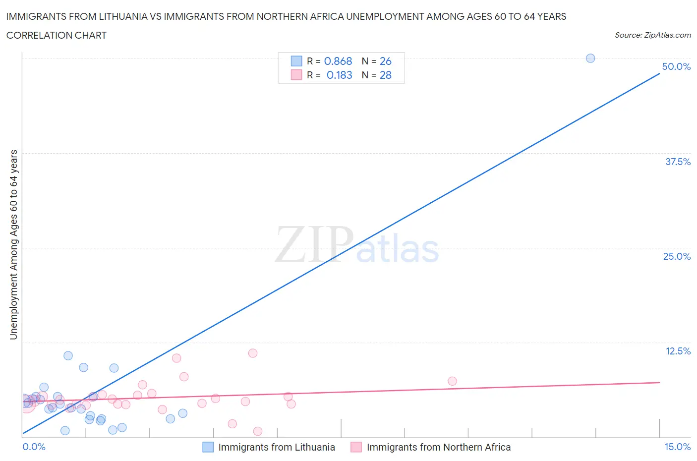 Immigrants from Lithuania vs Immigrants from Northern Africa Unemployment Among Ages 60 to 64 years