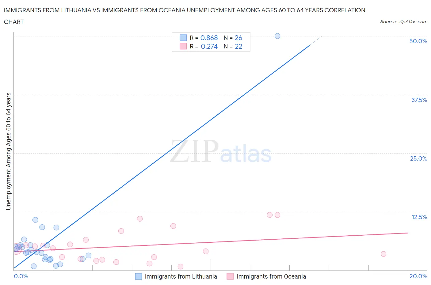Immigrants from Lithuania vs Immigrants from Oceania Unemployment Among Ages 60 to 64 years