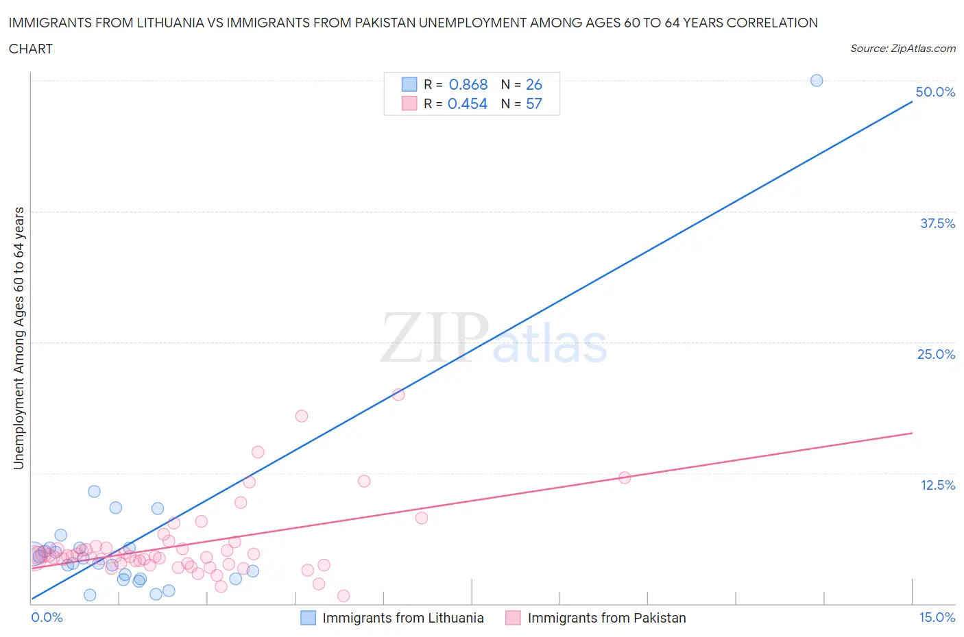 Immigrants from Lithuania vs Immigrants from Pakistan Unemployment Among Ages 60 to 64 years
