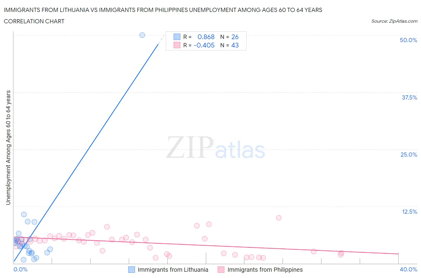 Immigrants from Lithuania vs Immigrants from Philippines Unemployment Among Ages 60 to 64 years