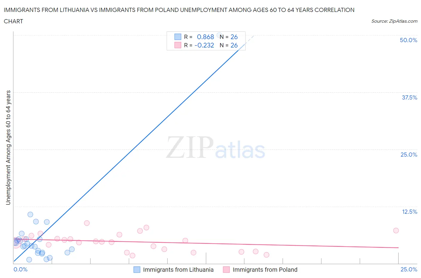 Immigrants from Lithuania vs Immigrants from Poland Unemployment Among Ages 60 to 64 years