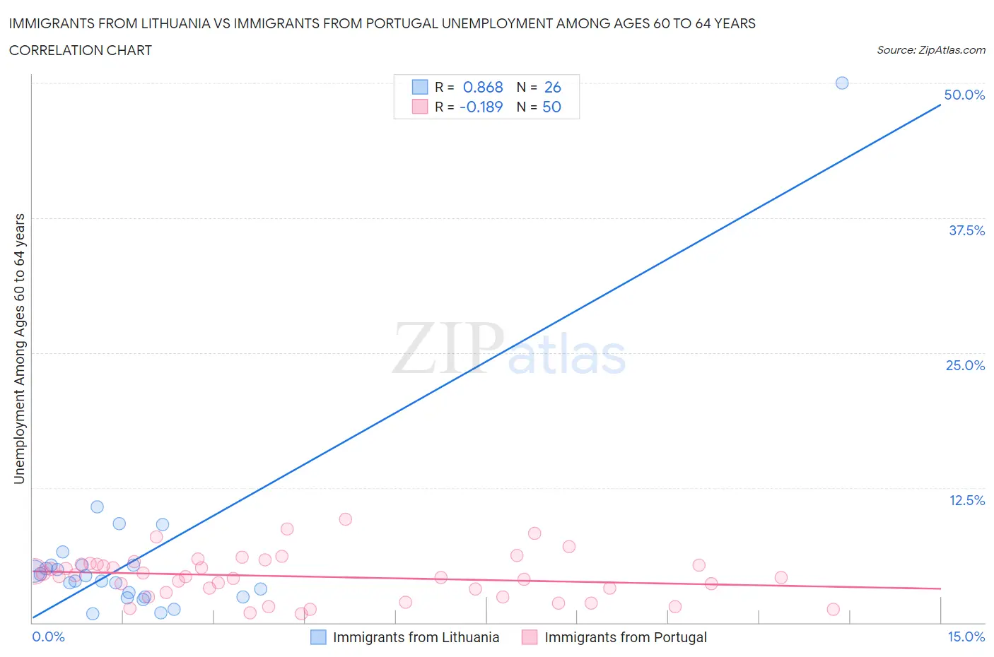 Immigrants from Lithuania vs Immigrants from Portugal Unemployment Among Ages 60 to 64 years