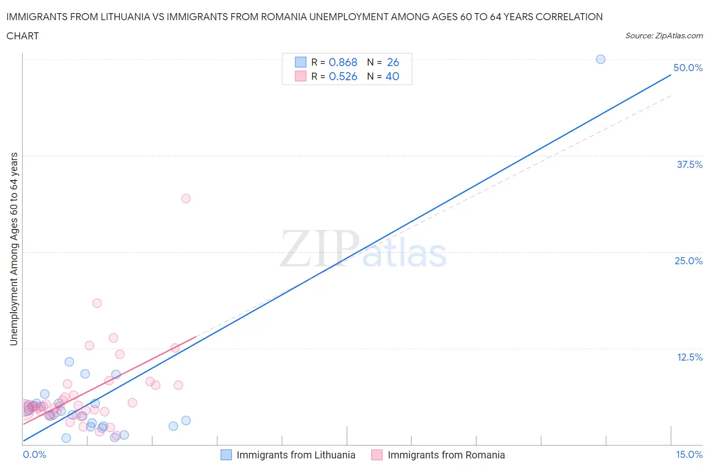 Immigrants from Lithuania vs Immigrants from Romania Unemployment Among Ages 60 to 64 years