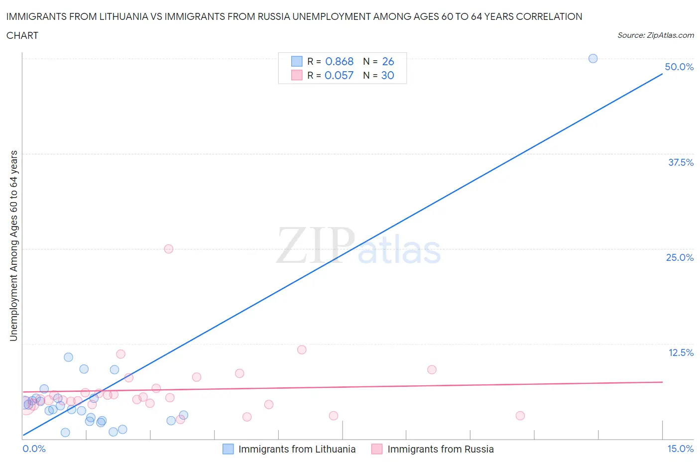 Immigrants from Lithuania vs Immigrants from Russia Unemployment Among Ages 60 to 64 years