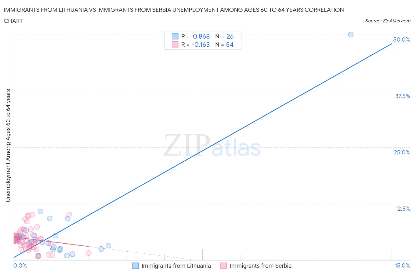 Immigrants from Lithuania vs Immigrants from Serbia Unemployment Among Ages 60 to 64 years