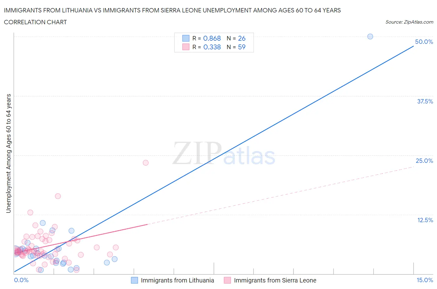 Immigrants from Lithuania vs Immigrants from Sierra Leone Unemployment Among Ages 60 to 64 years