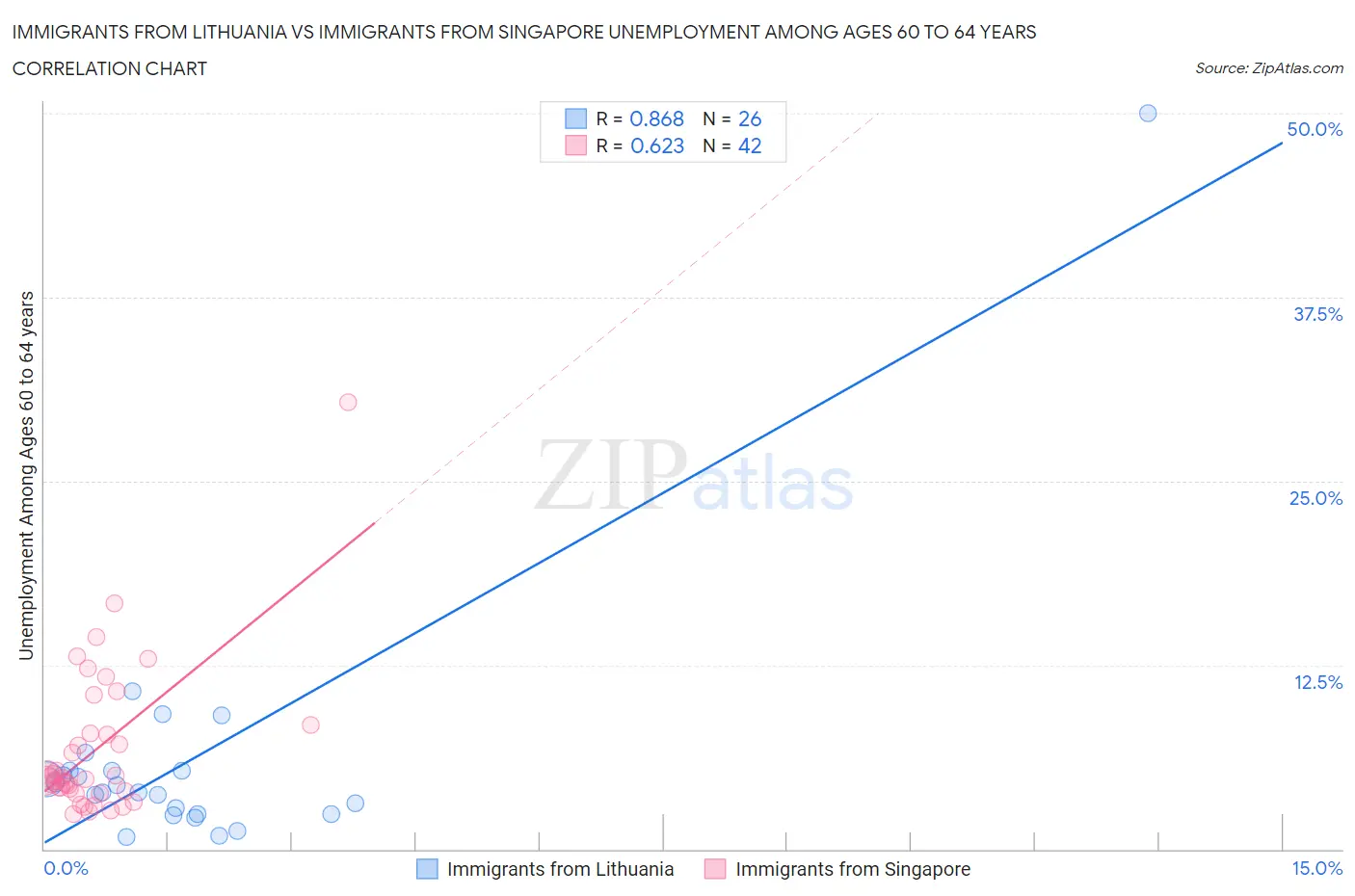 Immigrants from Lithuania vs Immigrants from Singapore Unemployment Among Ages 60 to 64 years