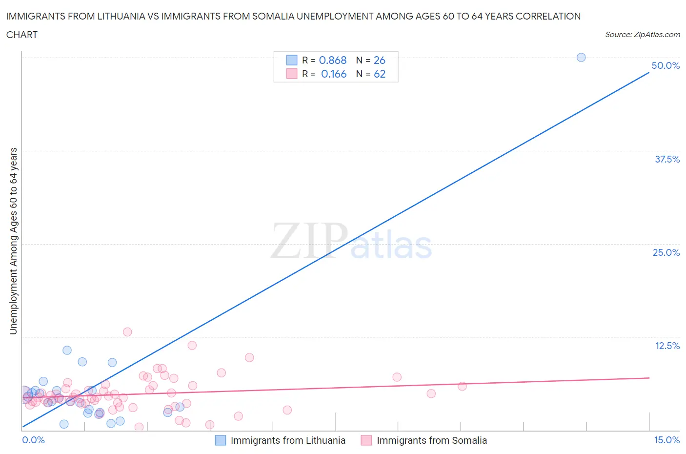 Immigrants from Lithuania vs Immigrants from Somalia Unemployment Among Ages 60 to 64 years