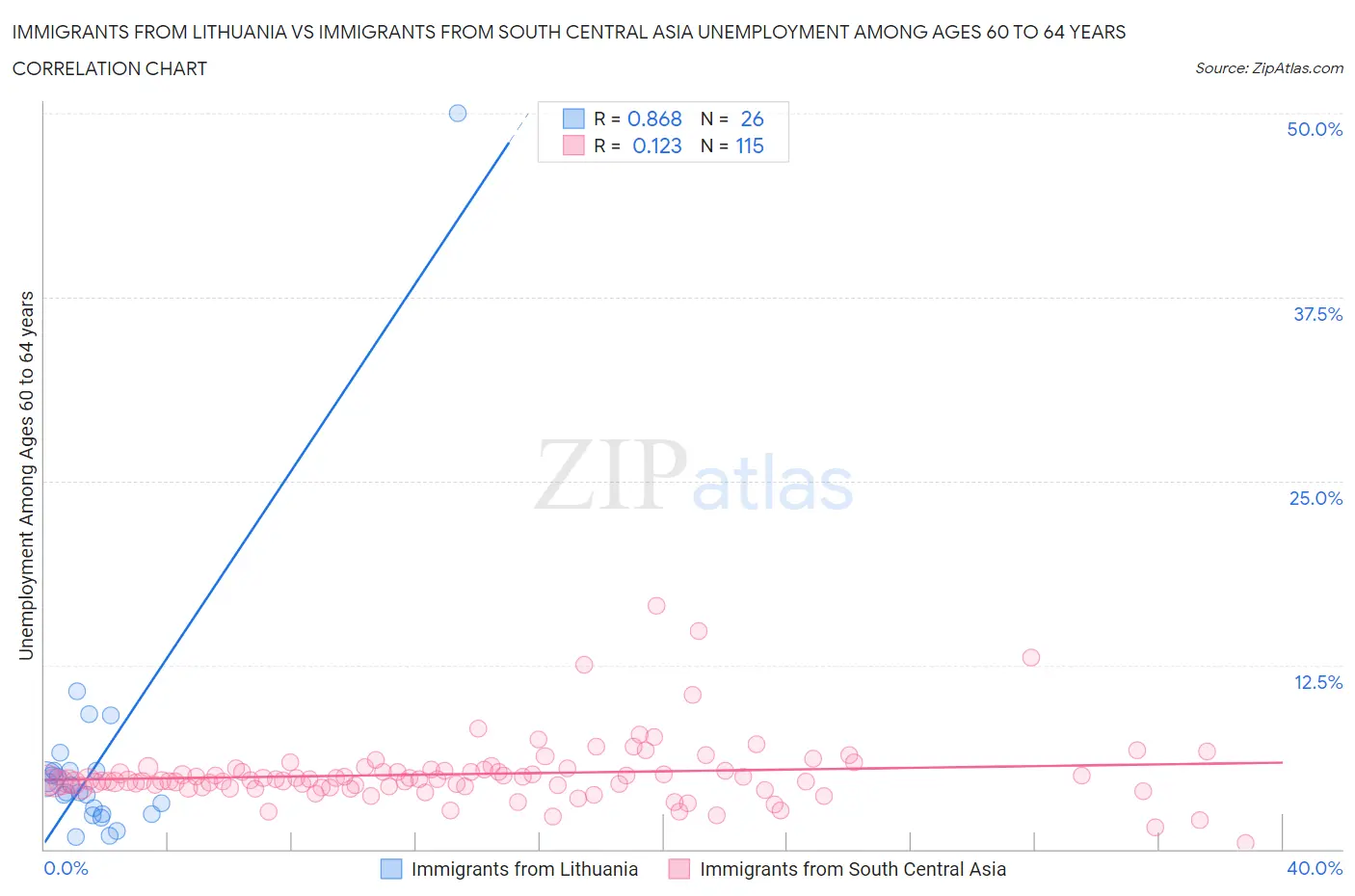 Immigrants from Lithuania vs Immigrants from South Central Asia Unemployment Among Ages 60 to 64 years