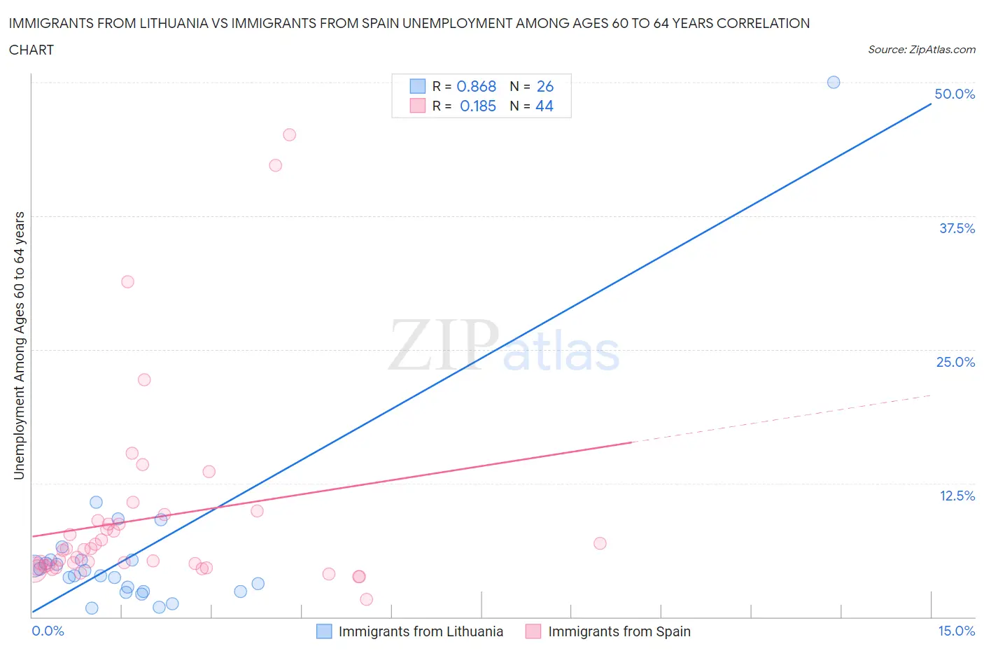Immigrants from Lithuania vs Immigrants from Spain Unemployment Among Ages 60 to 64 years