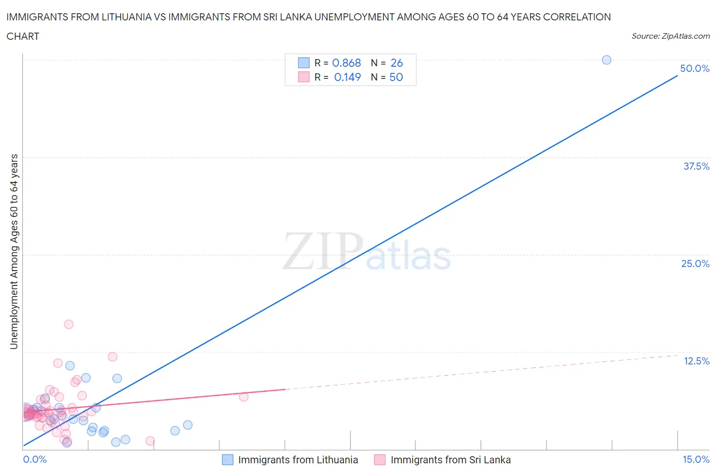 Immigrants from Lithuania vs Immigrants from Sri Lanka Unemployment Among Ages 60 to 64 years