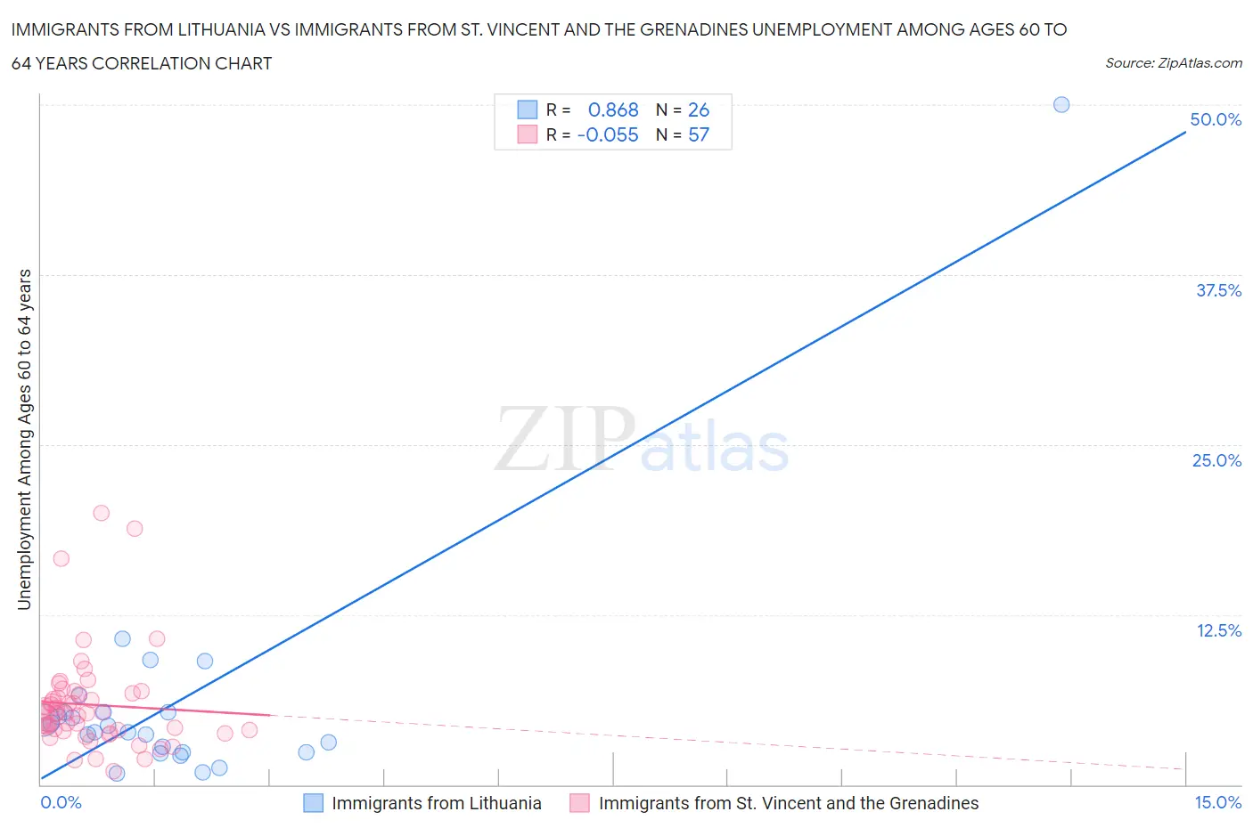 Immigrants from Lithuania vs Immigrants from St. Vincent and the Grenadines Unemployment Among Ages 60 to 64 years