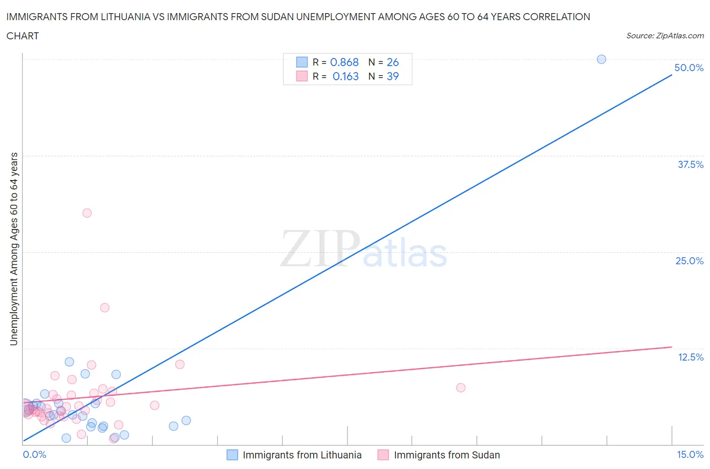 Immigrants from Lithuania vs Immigrants from Sudan Unemployment Among Ages 60 to 64 years