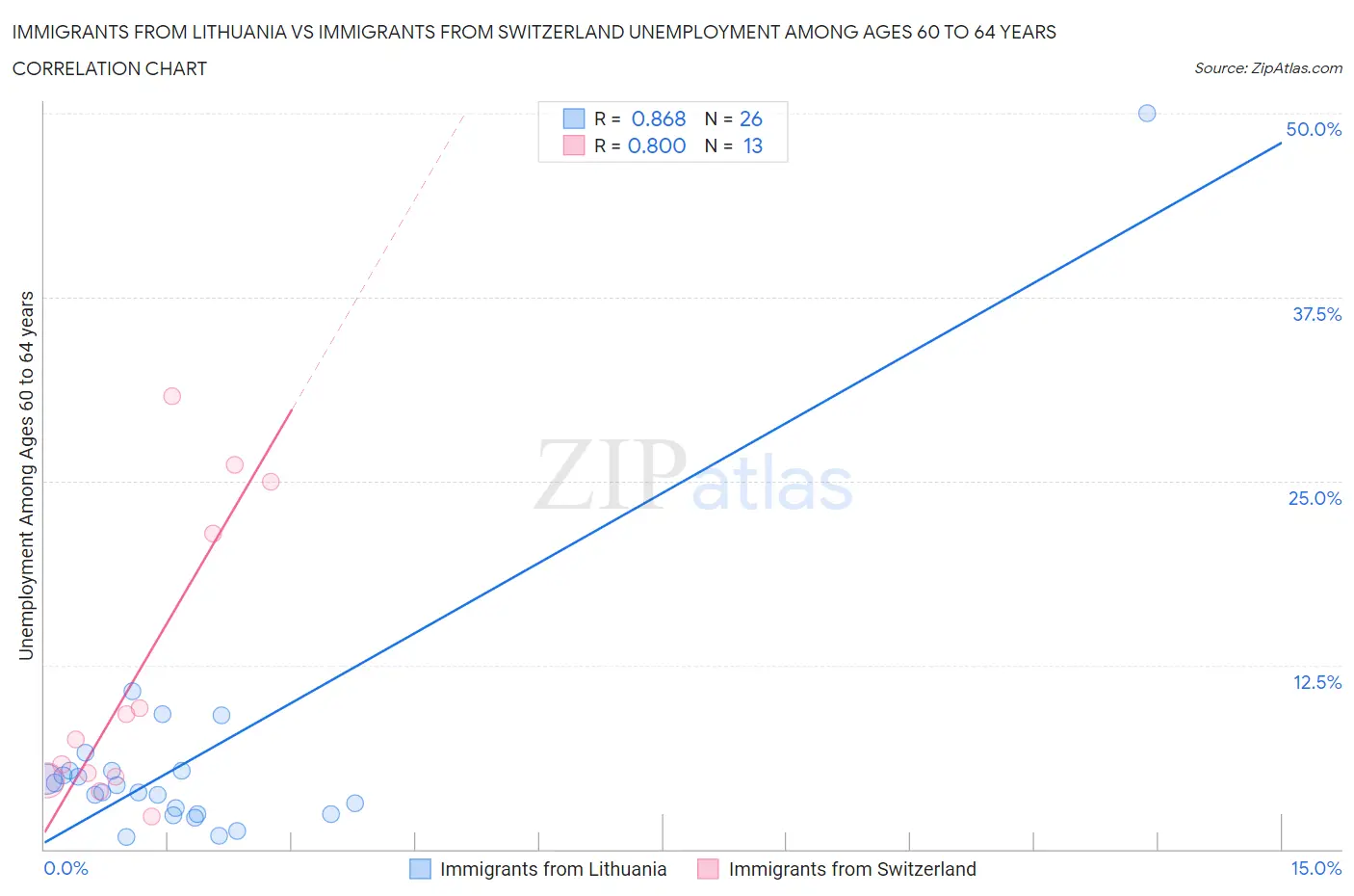 Immigrants from Lithuania vs Immigrants from Switzerland Unemployment Among Ages 60 to 64 years