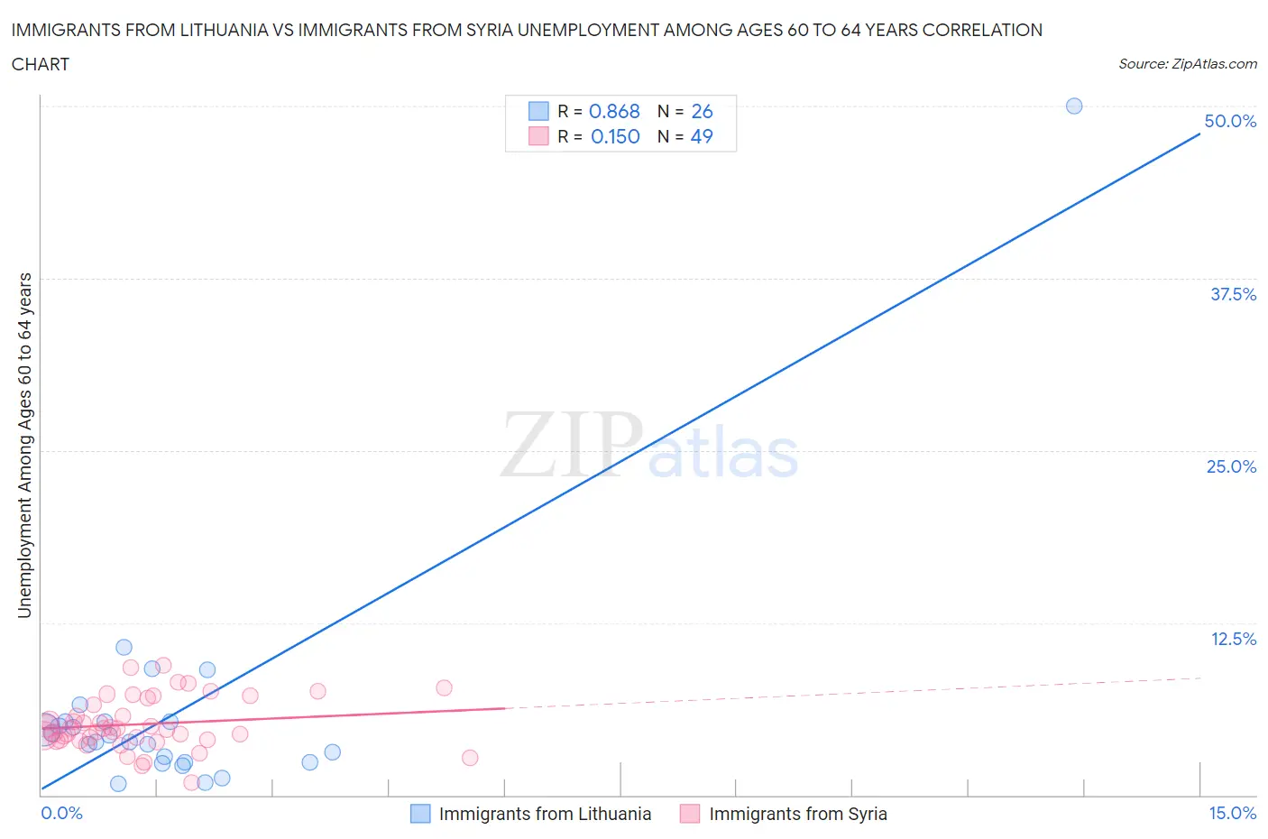 Immigrants from Lithuania vs Immigrants from Syria Unemployment Among Ages 60 to 64 years
