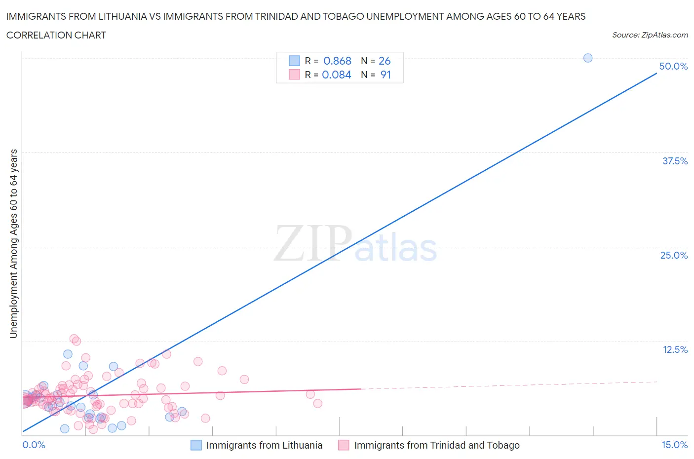 Immigrants from Lithuania vs Immigrants from Trinidad and Tobago Unemployment Among Ages 60 to 64 years