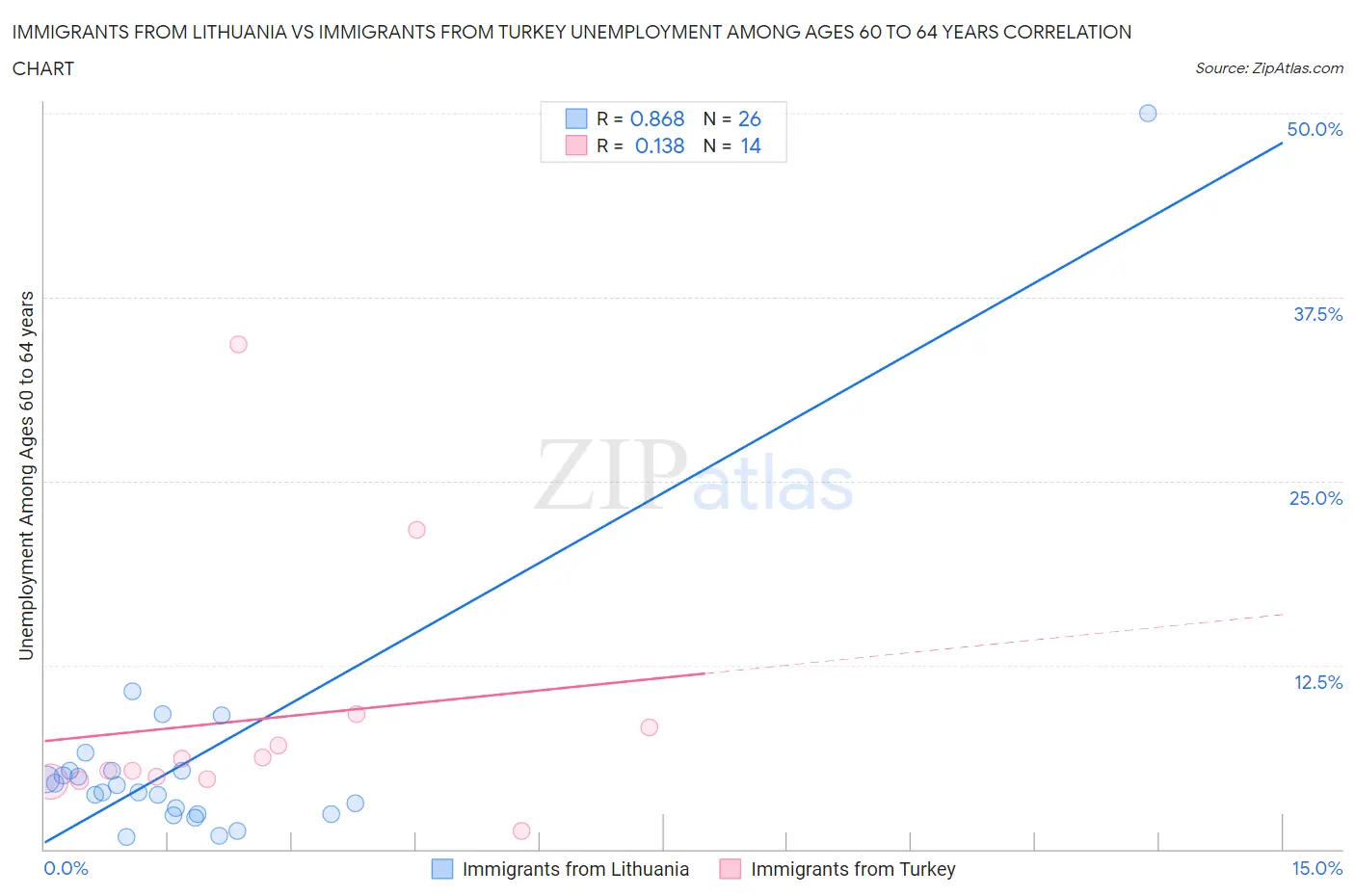Immigrants from Lithuania vs Immigrants from Turkey Unemployment Among Ages 60 to 64 years