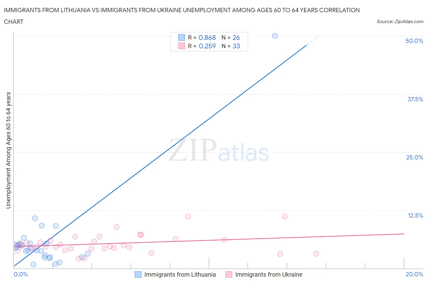 Immigrants from Lithuania vs Immigrants from Ukraine Unemployment Among Ages 60 to 64 years