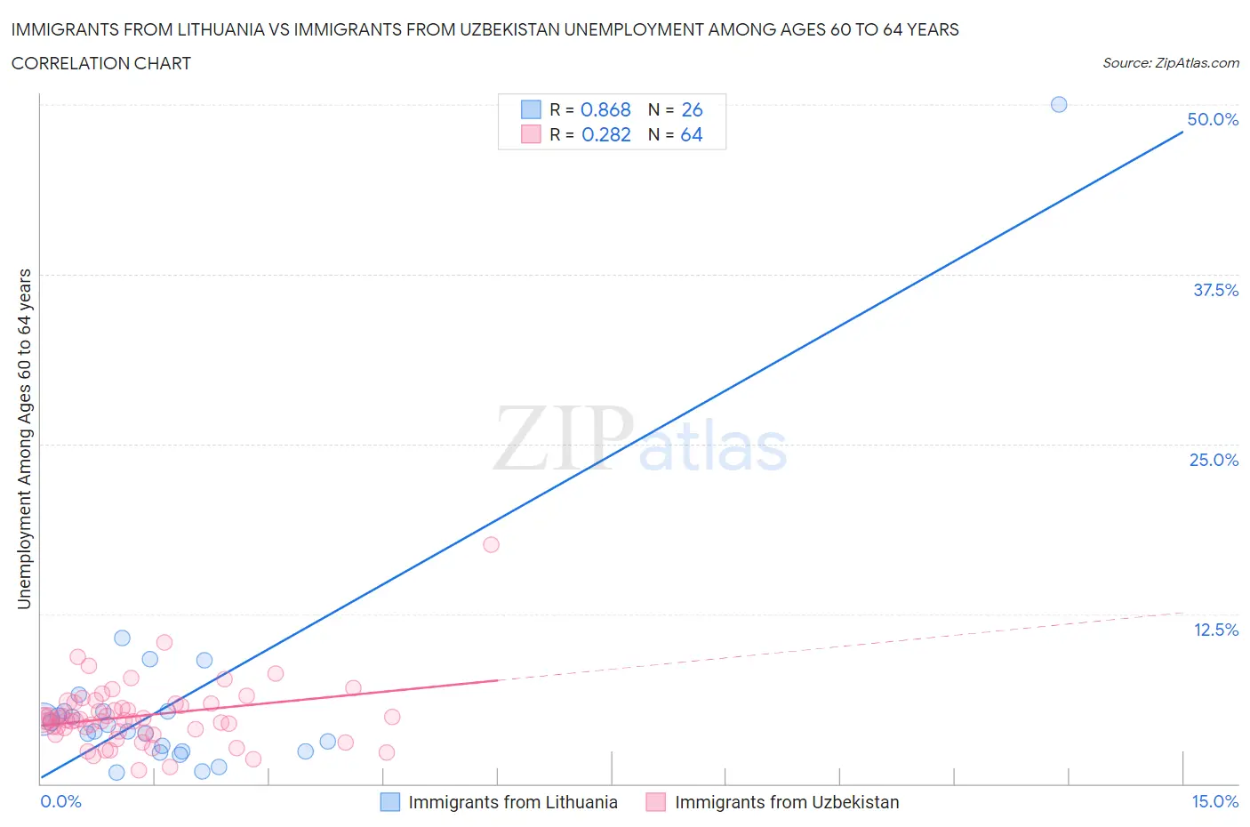 Immigrants from Lithuania vs Immigrants from Uzbekistan Unemployment Among Ages 60 to 64 years