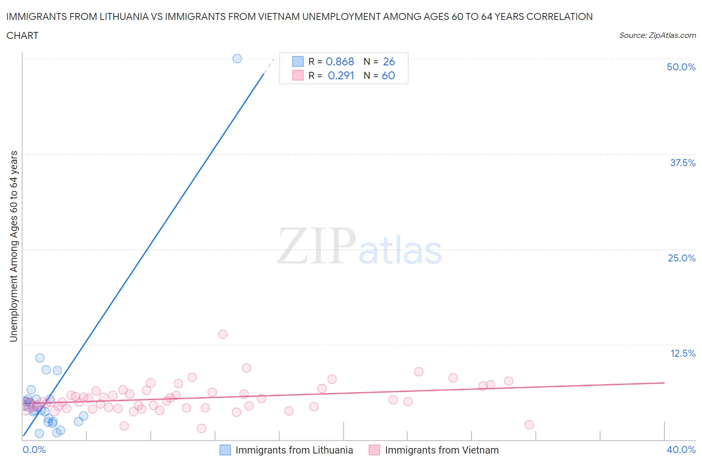 Immigrants from Lithuania vs Immigrants from Vietnam Unemployment Among Ages 60 to 64 years