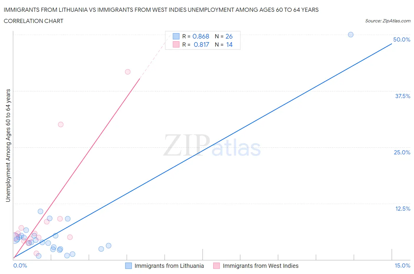 Immigrants from Lithuania vs Immigrants from West Indies Unemployment Among Ages 60 to 64 years