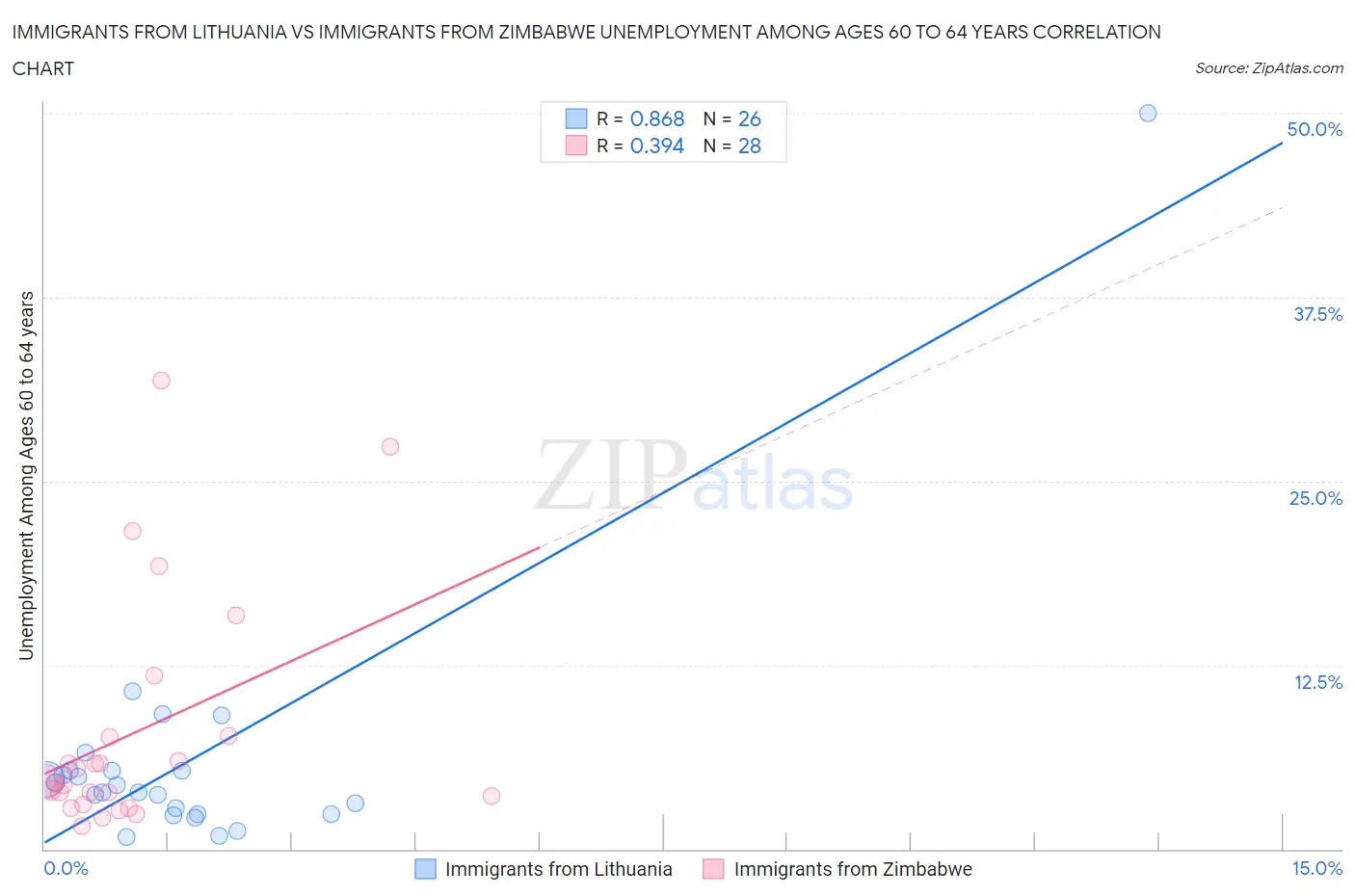 Immigrants from Lithuania vs Immigrants from Zimbabwe Unemployment Among Ages 60 to 64 years