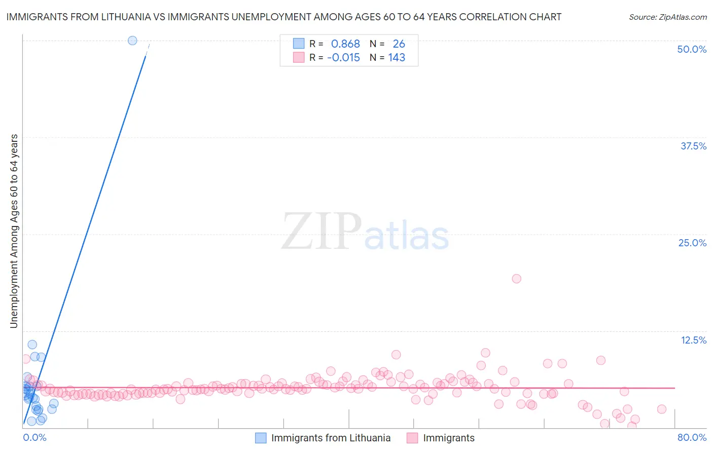 Immigrants from Lithuania vs Immigrants Unemployment Among Ages 60 to 64 years