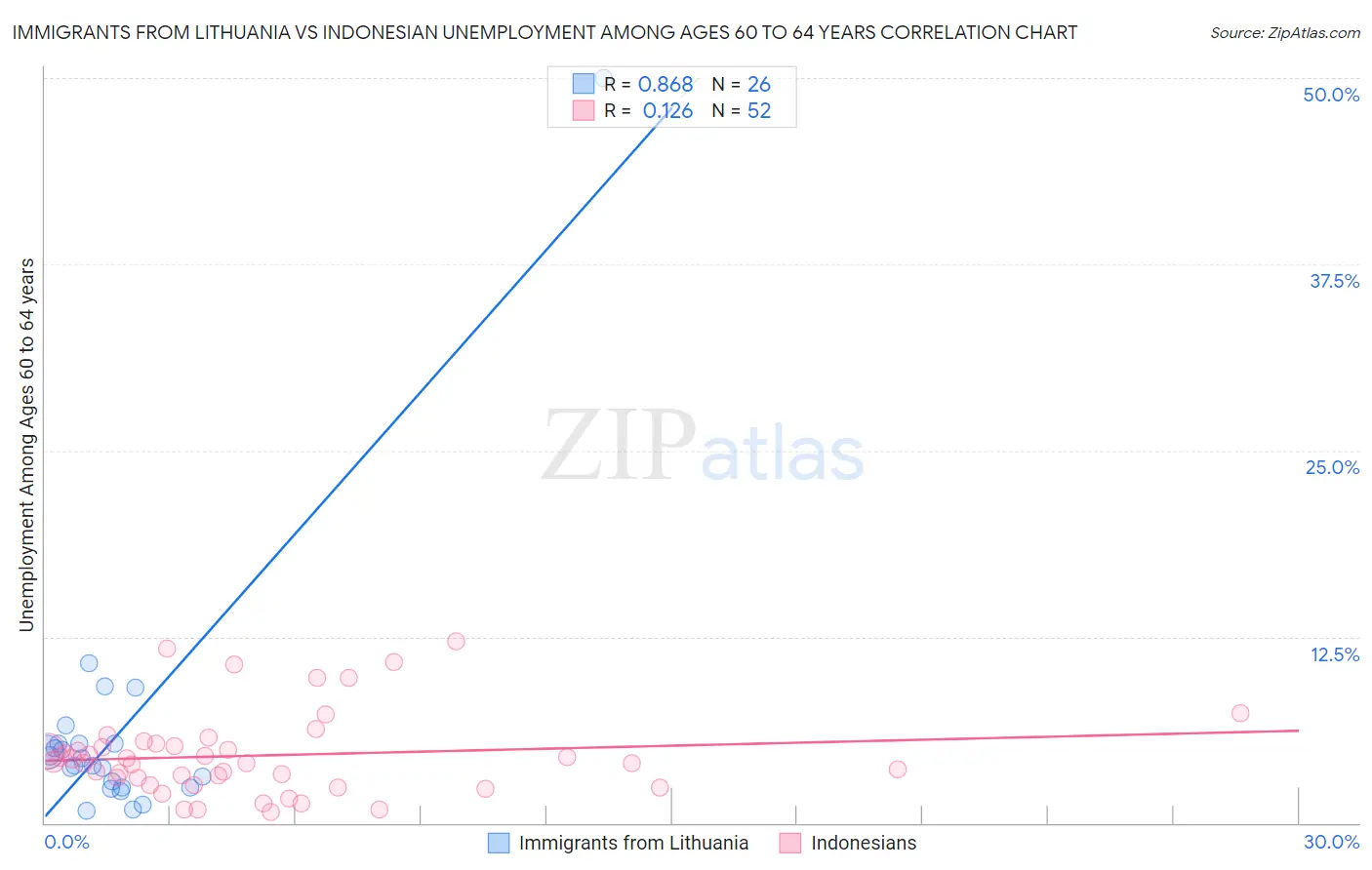 Immigrants from Lithuania vs Indonesian Unemployment Among Ages 60 to 64 years