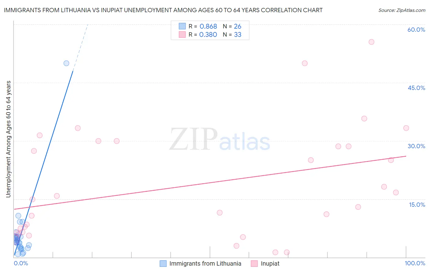 Immigrants from Lithuania vs Inupiat Unemployment Among Ages 60 to 64 years