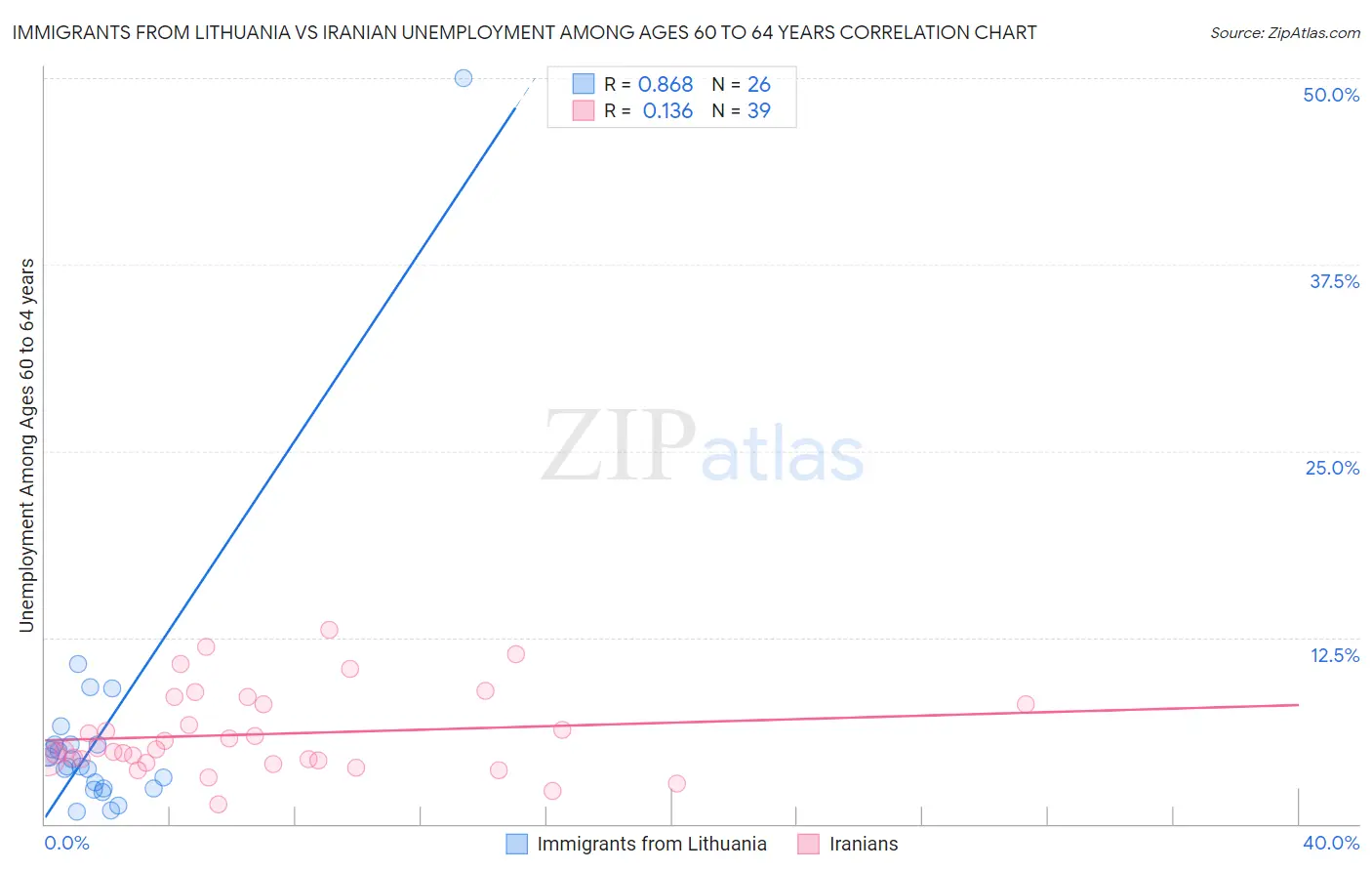 Immigrants from Lithuania vs Iranian Unemployment Among Ages 60 to 64 years