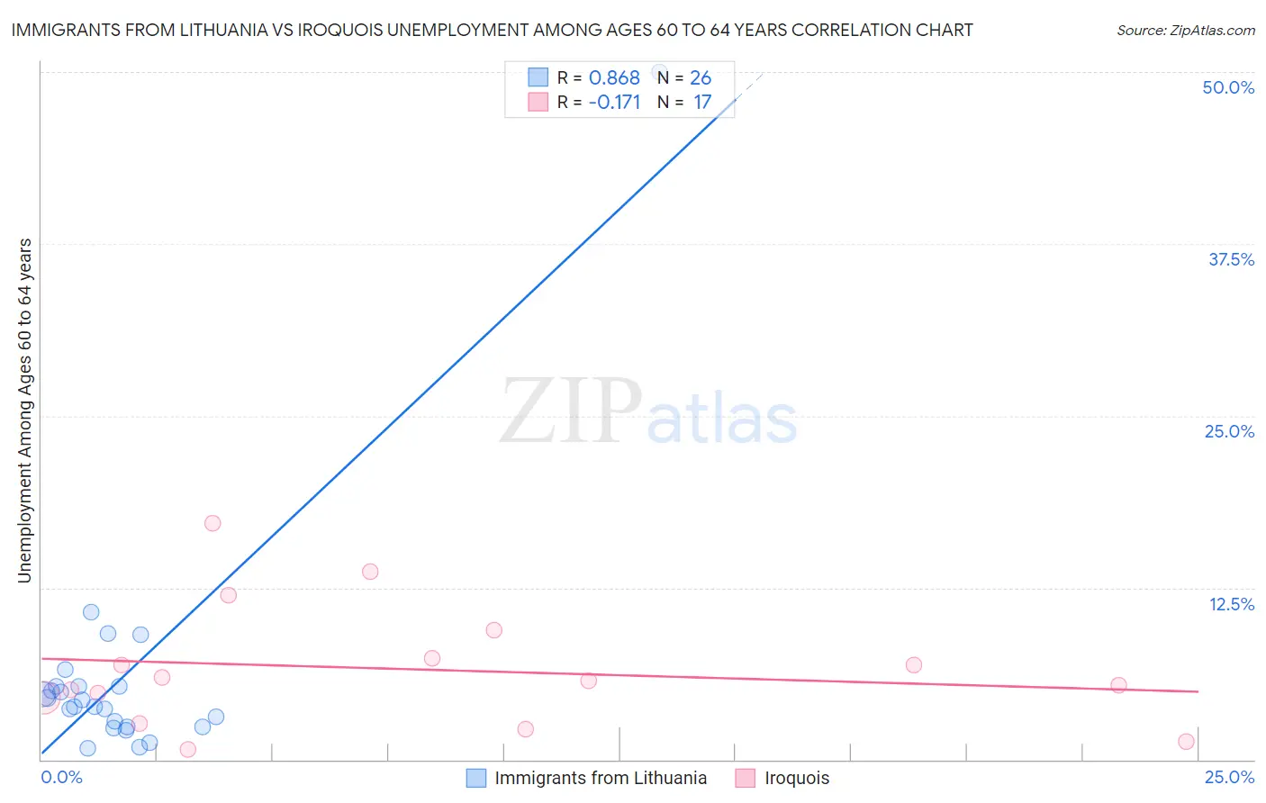 Immigrants from Lithuania vs Iroquois Unemployment Among Ages 60 to 64 years