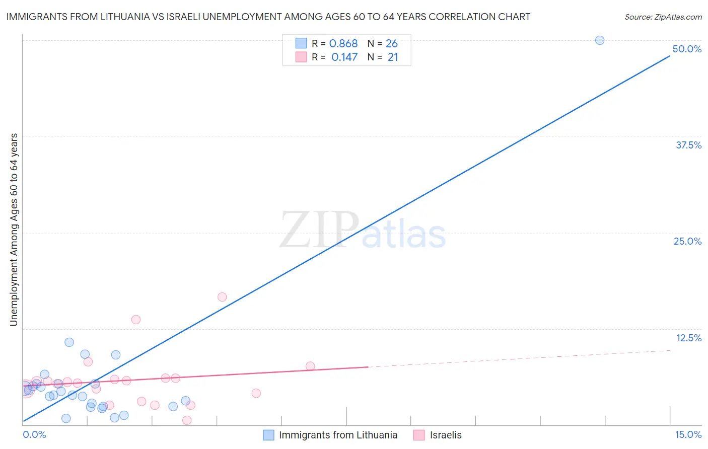 Immigrants from Lithuania vs Israeli Unemployment Among Ages 60 to 64 years