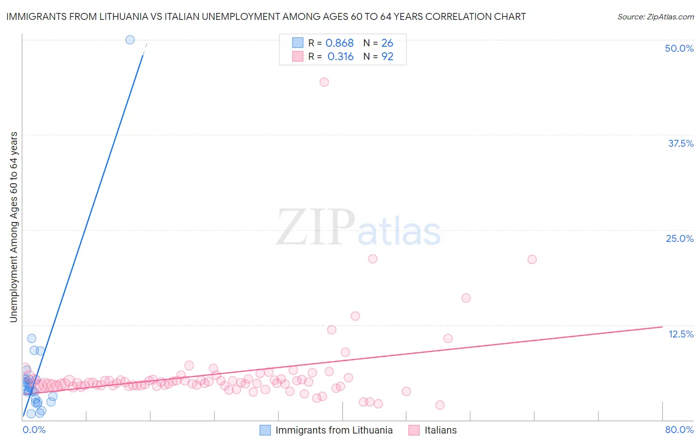 Immigrants from Lithuania vs Italian Unemployment Among Ages 60 to 64 years