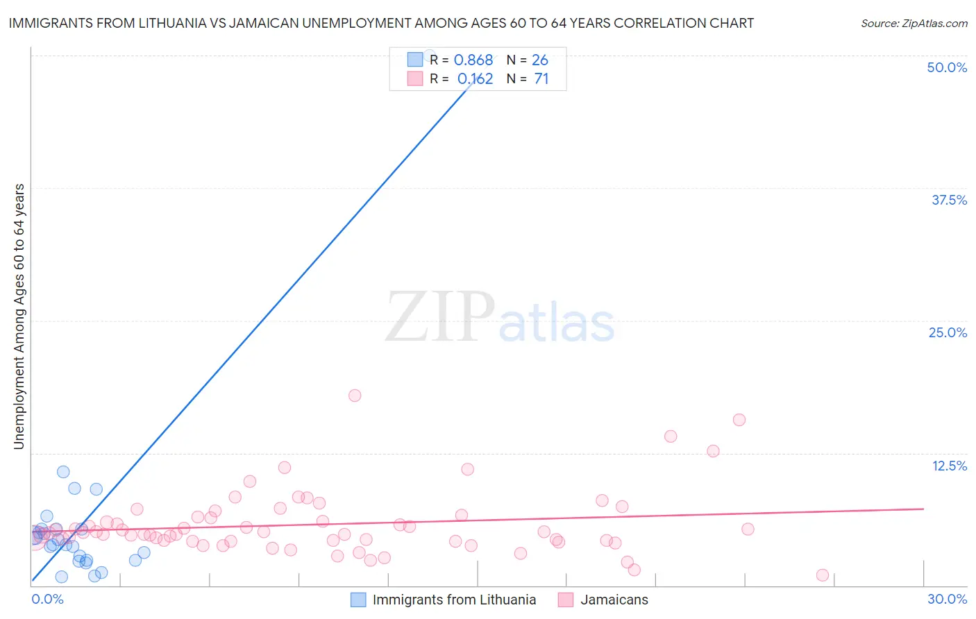Immigrants from Lithuania vs Jamaican Unemployment Among Ages 60 to 64 years
