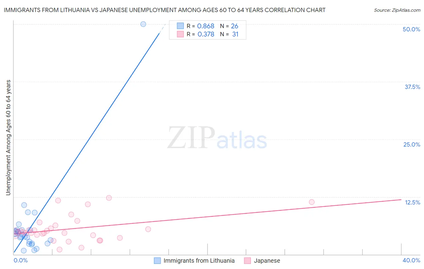 Immigrants from Lithuania vs Japanese Unemployment Among Ages 60 to 64 years