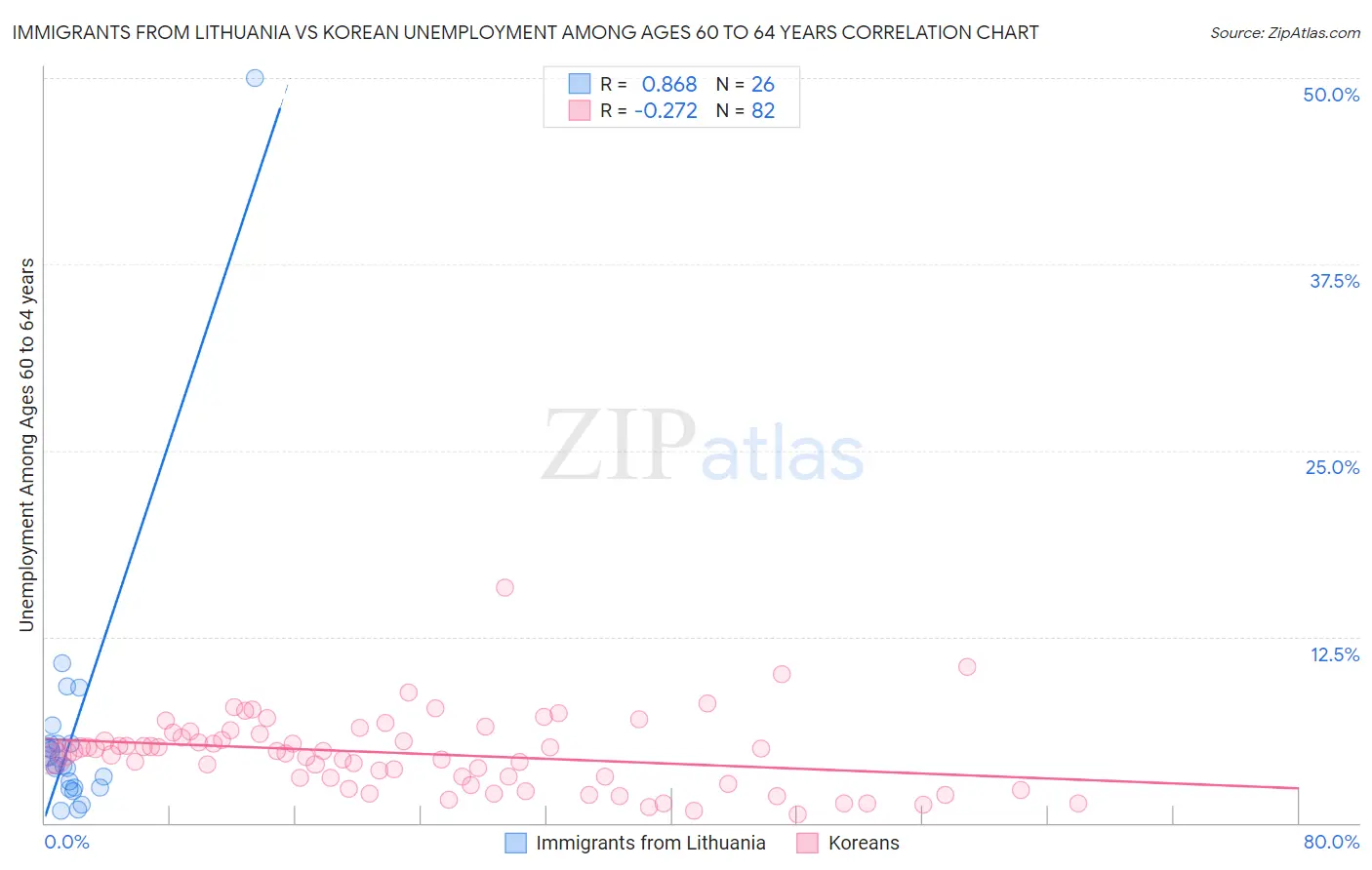 Immigrants from Lithuania vs Korean Unemployment Among Ages 60 to 64 years