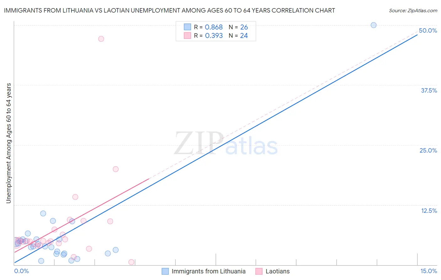 Immigrants from Lithuania vs Laotian Unemployment Among Ages 60 to 64 years