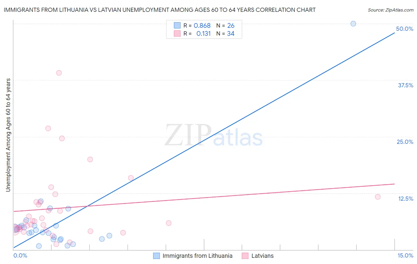 Immigrants from Lithuania vs Latvian Unemployment Among Ages 60 to 64 years