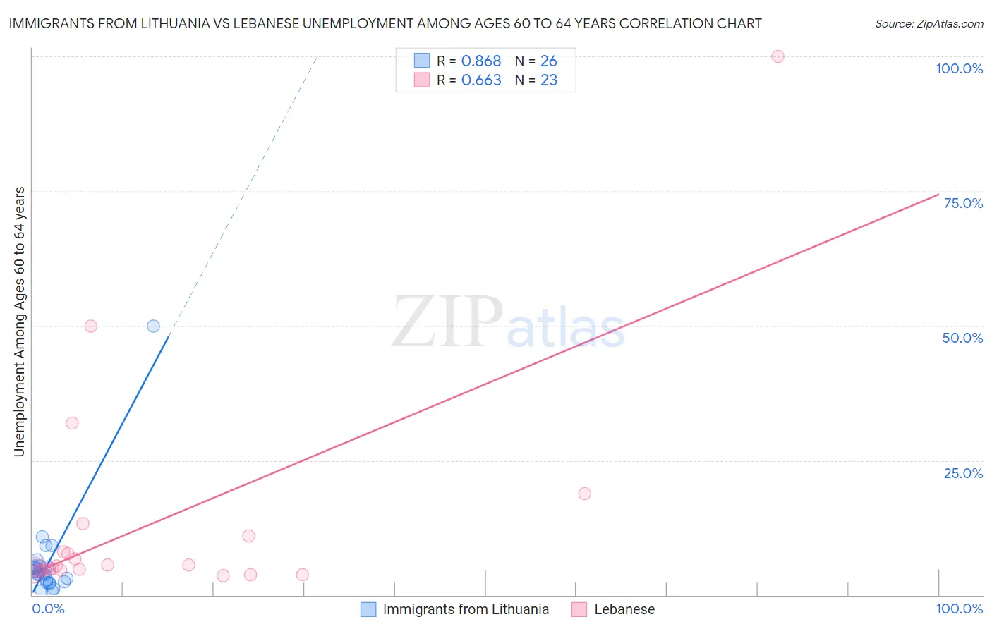 Immigrants from Lithuania vs Lebanese Unemployment Among Ages 60 to 64 years