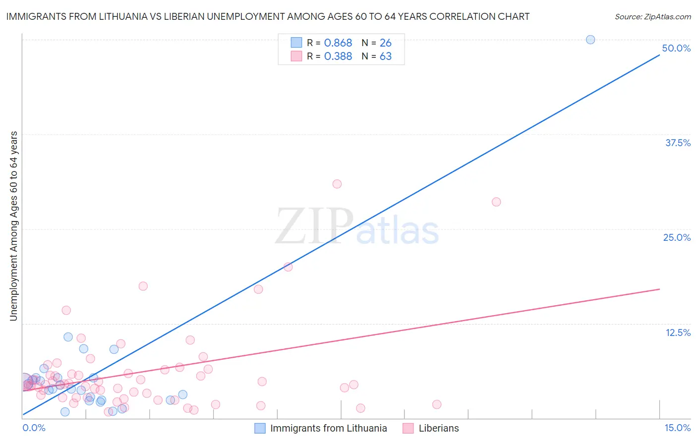 Immigrants from Lithuania vs Liberian Unemployment Among Ages 60 to 64 years