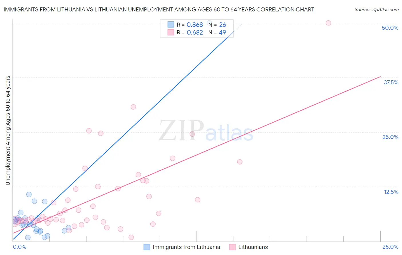 Immigrants from Lithuania vs Lithuanian Unemployment Among Ages 60 to 64 years