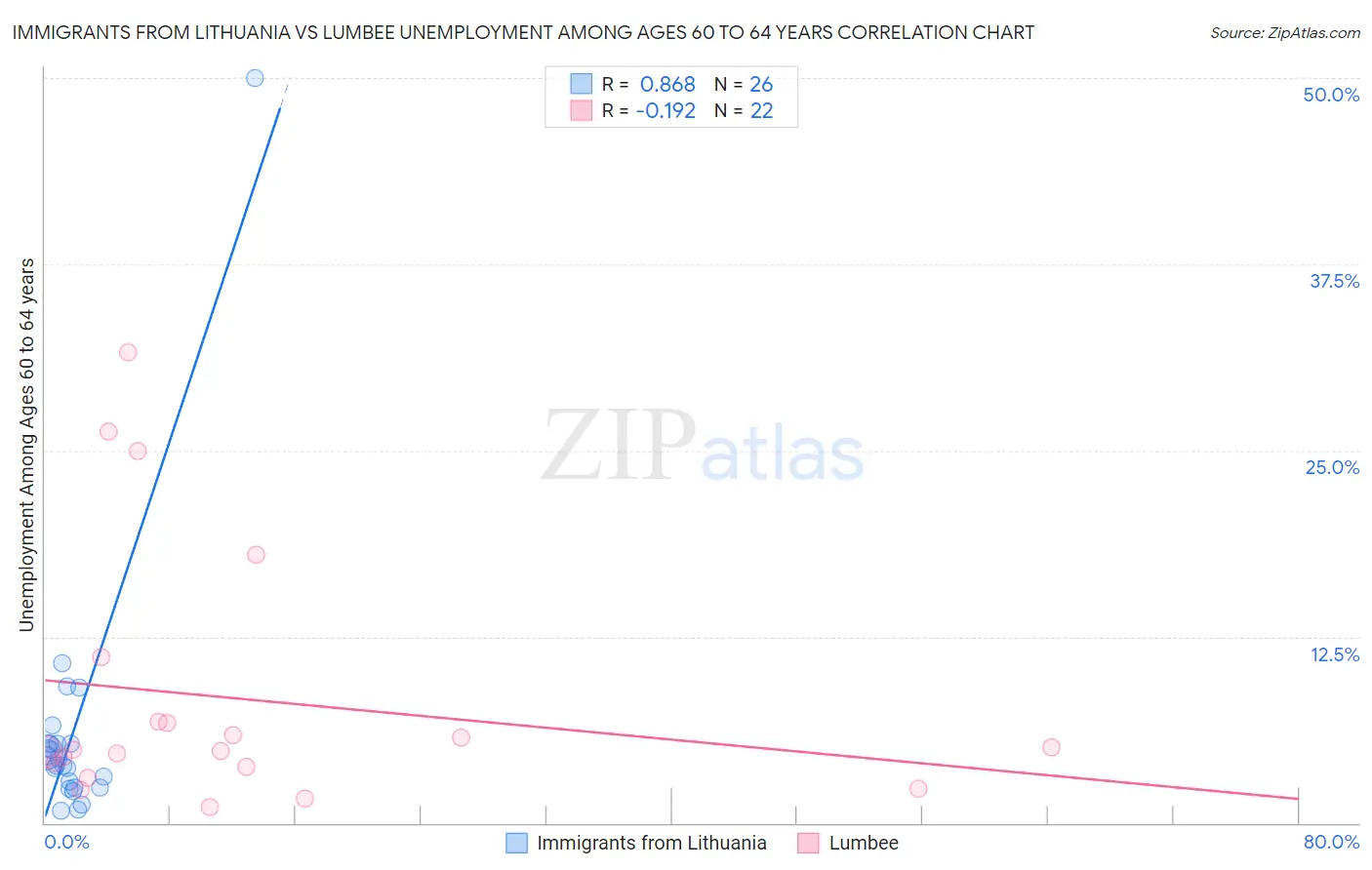 Immigrants from Lithuania vs Lumbee Unemployment Among Ages 60 to 64 years