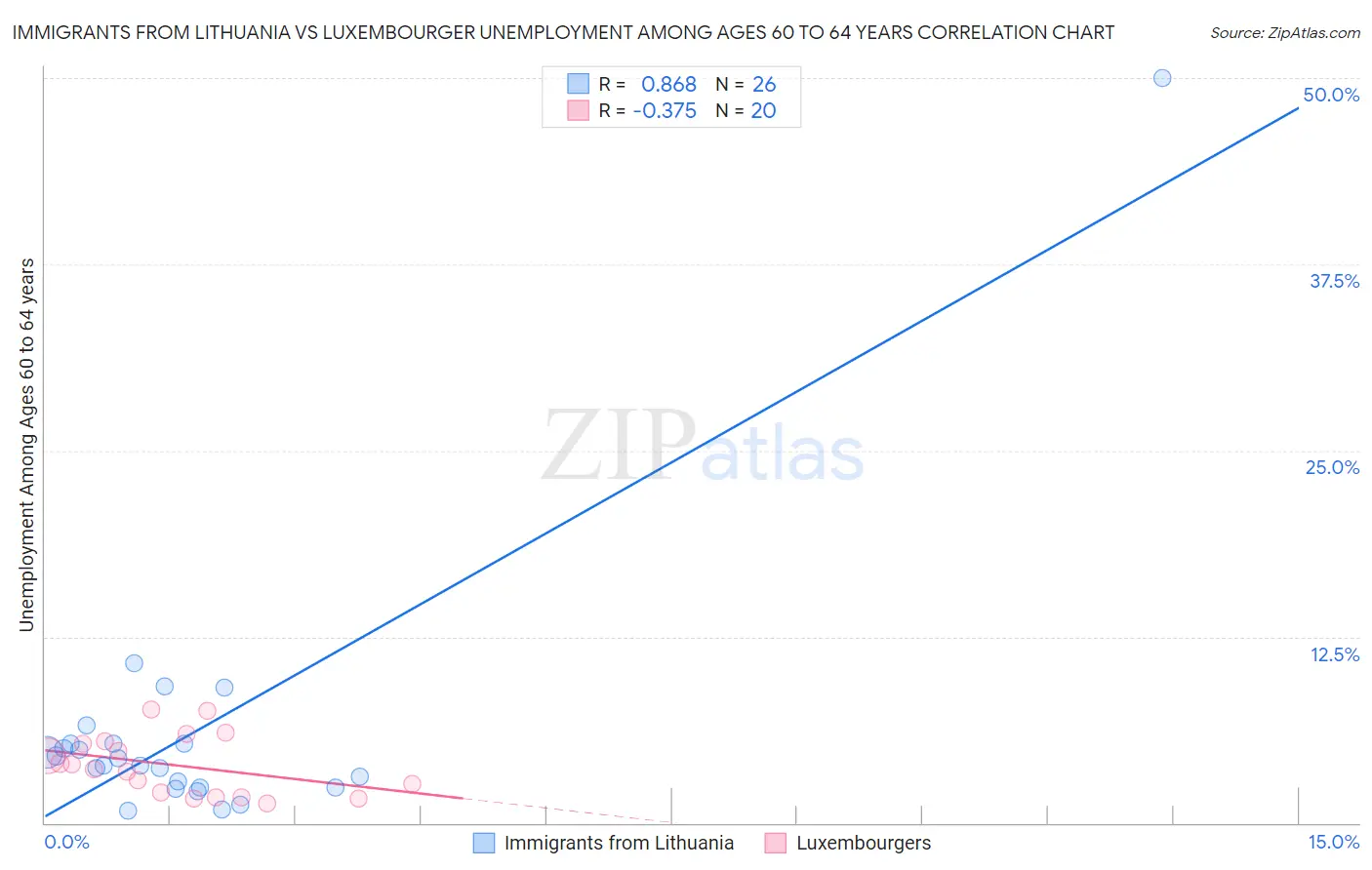 Immigrants from Lithuania vs Luxembourger Unemployment Among Ages 60 to 64 years