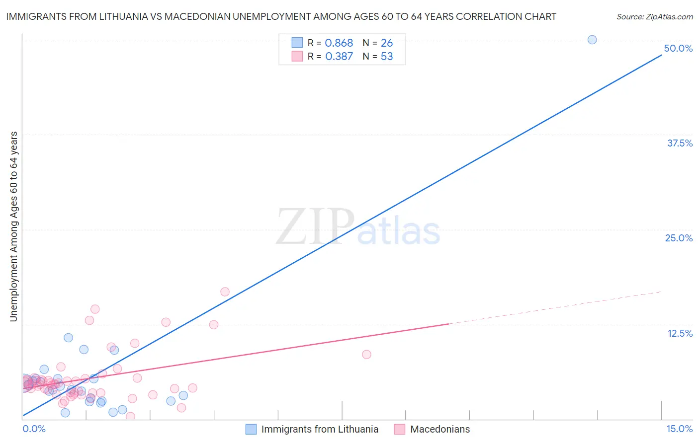 Immigrants from Lithuania vs Macedonian Unemployment Among Ages 60 to 64 years