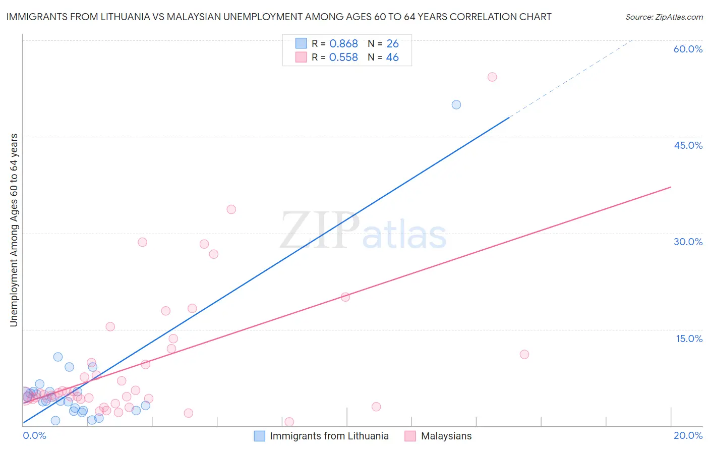 Immigrants from Lithuania vs Malaysian Unemployment Among Ages 60 to 64 years